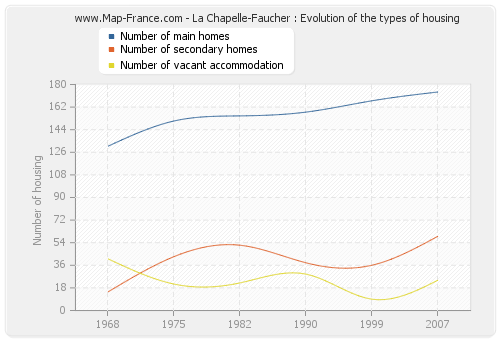 La Chapelle-Faucher : Evolution of the types of housing
